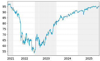 Chart Coinbase Global Inc. DL-Notes 2021(21/28) Reg.S - 5 Years