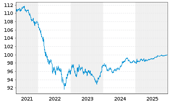 Chart Glencore Funding LLC DL-Notes 2017(17/27) Reg.S - 5 Years