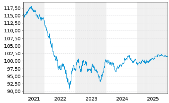 Chart Glencore Funding LLC DL-Notes 2019(28/29) Reg.S - 5 Years