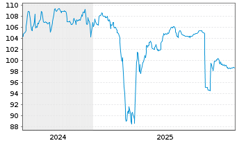 Chart Hertz Corp., The DL-Notes 2024(24/29) RegS - 5 Years