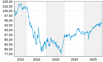Chart Levi Strauss & Co. DL-Notes 2021(21/31) Reg.S - 5 Years