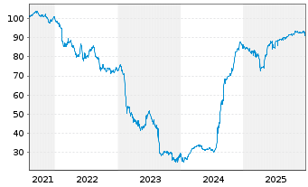 Chart Lumen Technologies Inc. DL-Notes 2021(24/29) Reg.S - 5 Years