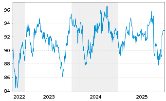 Chart Meta Platforms Inc. DL-Notes 2022(22/32) Reg.S - 5 Years