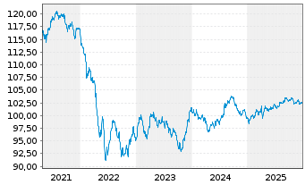 Chart Netflix Inc. DL-Notes 2019(19/30) Reg.S - 5 Years