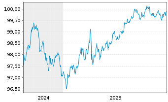 Chart Schlumberger Holdings Corp. 2019(19/28)Reg.S - 5 Years