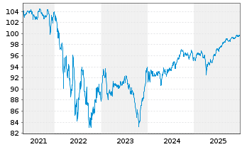 Chart United Airlines Inc. DL-Notes 2021(29) Reg.S - 5 Jahre