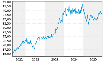 Chart Larsen and Toubro Ltd. GDR - 5 Jahre