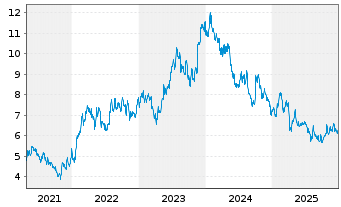 Chart Arcos Dorados Holdings Inc. - 5 Jahre