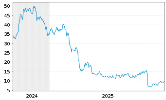 Chart Biohaven Ltd. - 5 Jahre
