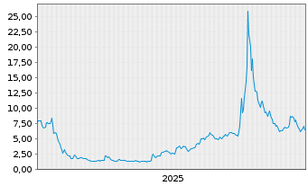 Chart Critical Metals Ltd. - 5 Jahre