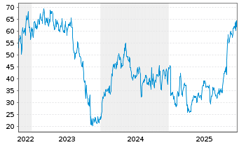 Chart Establishment Labs Holdings In - 5 Jahre