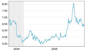 Chart GoldMoney Inc. - 5 Jahre
