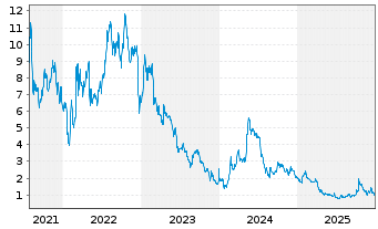 Chart Origin Agritech Ltd. - 5 Jahre