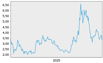 Chart SEALSQ Corp. - 5 Jahre