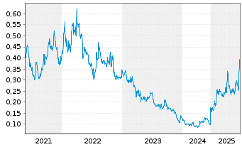Chart Talon Metals Corp. - 5 Jahre