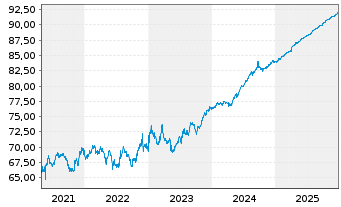 Chart European Bank Rec. Dev. Med.-Term Nts 1997(27) - 5 Jahre