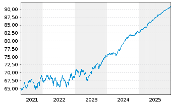 Chart EUROPEAN BANK REC. DEV. 1997(27) - 5 Years