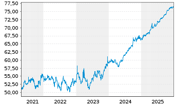 Chart European Bank Rec. Dev. RC-Zero Med.-TermNts98(29) - 5 Years