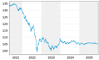 Chart Equinor ASA LS-Notes 1998(28) - 5 Jahre
