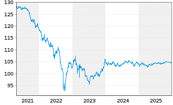Chart British Telecommunications PLC LS-Bonds 1999(28) - 5 Jahre
