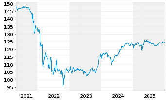 Chart Telecom Italia Finance S.A. EO-Medium-T. N. 03(33) - 5 Jahre