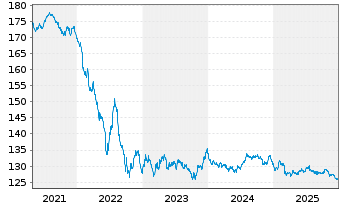 Chart Deutsche Telekom Intl Fin.B.V. EO-MTN. 2003(33) - 5 Jahre
