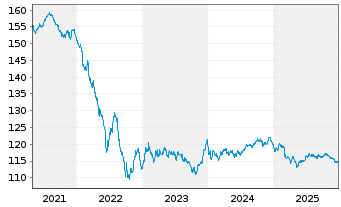 Chart Telef&oacute;nica Europe B.V. EO-Med-Term Notes 2003(33) - 5 Jahre
