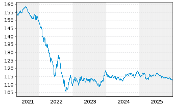 Chart Electricit&eacute; de France(E.D.F.)EO-MedTermNts2003(33) - 5 Years