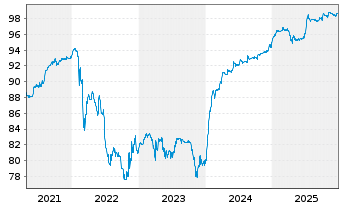 Chart AXA S.A. EO-FLR Med.-T. Nts 04(09/Und.) - 5 Jahre