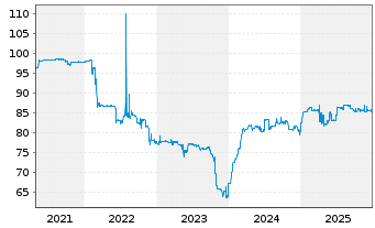 Chart Sydbank AS EO-FLR Notes 2004(14/Und.) - 5 Years