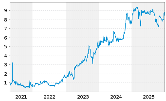Chart Argentinien, Republik EO-FLR Bonds 2005(35) IO GDP - 5 Years