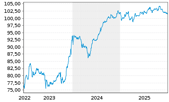 Chart Telecom Italia S.p.A. EO-Medium-Term Nts 2005(55) - 5 Jahre