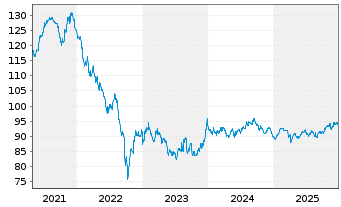 Chart General Electric Co. LS-Medium-Term Notes 2005(37) - 5 Years