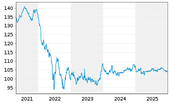 Chart General Electric Capital Corp. EO-M.-T. N 2005(35) - 5 Years
