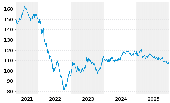 Chart Tesco PLC EO-Medium-Term Notes 2007(47) - 5 Jahre