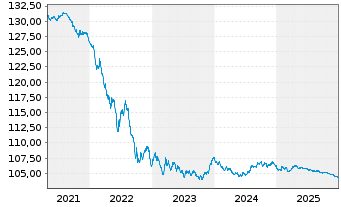 Chart Development Bank of Japan EO-Bonds 2007(27) - 5 Jahre
