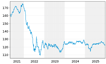 Chart GE Capital European Funding EO-Medium-T. N. 08(38) - 5 Years