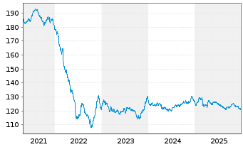 Chart EnBW Intern.Finance BV EO-Med.Term Nts.09(39) - 5 Jahre