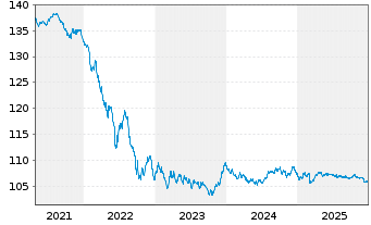 Chart European Investment Bank EO-Medium-T. N. 10(30) - 5 Jahre
