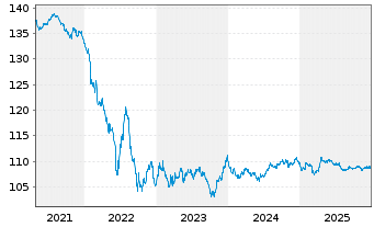 Chart Deutsche Telekom Intl Fin.B.V. EO-M-T Nts 2010(30) - 5 Jahre