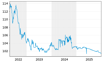 Chart SNCF R&eacute;seau S.A. EO-Medium-Term-Notes 2011(26) - 5 Years