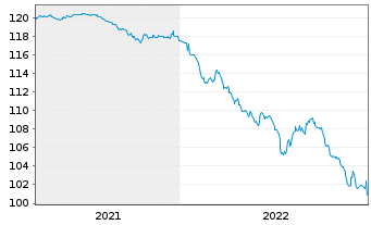 Chart &Ouml;BB-Infrastruktur AG EO-Medium-Term Notes 2011(26) - 5 Years