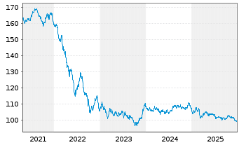 Chart European Investment Bank EOMed.Term Nts. 2012(42) - 5 Jahre