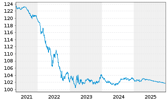 Chart European Investment Bank EO-Medium-T Not. 2012(27) - 5 Jahre