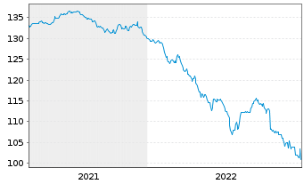 Chart &Ouml;BB-Infrastruktur AG EO-Medium-Term Notes 2012(32) - 5 Years