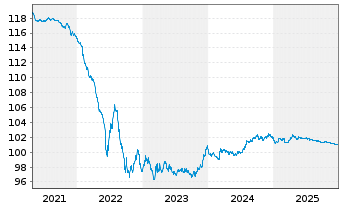 Chart Telia Company AB EO-Medium-Term Notes 2012(27) - 5 Jahre