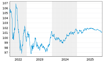 Chart BHP Billiton Finance Ltd. EO-Med.T.Nts 2012(27) - 5 Jahre