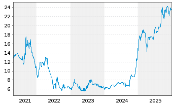 Chart Libanon, Republik DL-Med.-Term Nts 2012(27)Reg.S - 5 Jahre