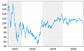 Chart AT & T Inc. EO-Notes 2012(12/32) - 5 Jahre