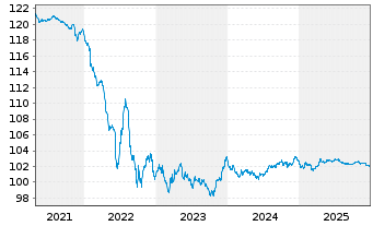 Chart Deutsche Telekom Intl Fin.B.V. EO-M-T Ns 2013(28) - 5 Jahre